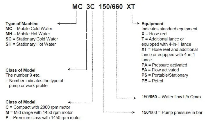 Gerni MC 5M 115/700 Single Phase Electric Cold Water Pressure Washer